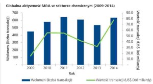 Deloitte 2015 fuzje w chemicznym 2014-2015
