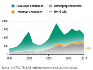 UNCTAD  Global foreign direct investment 2005-2013  Figure 1