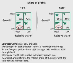 BCG 2014 Classics Revisited -  Growth-Share-Matrix_Ex2_share of profits
